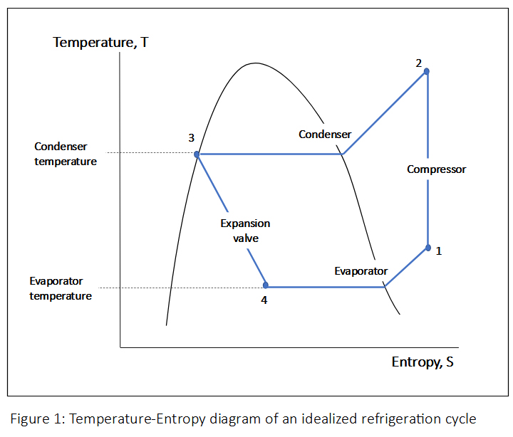 Temp Entroropy Diagram